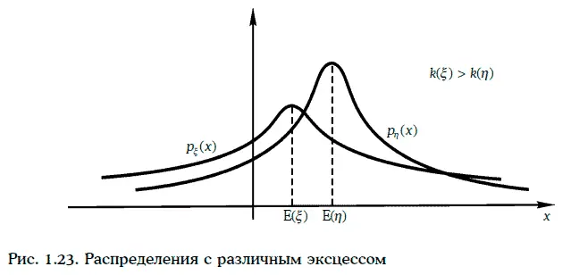 Распределение вероятностей с большим эксцессом называют распределением с - фото 242