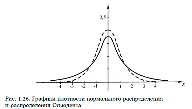 3 Критическим значением распределения Стьюдента с и степенями свободы называют - фото 284