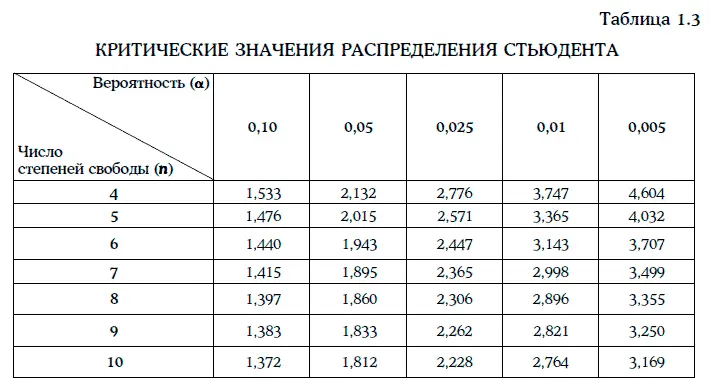Согласно табл 13 критическое значение распределения Стьюдента t 00259 - фото 288