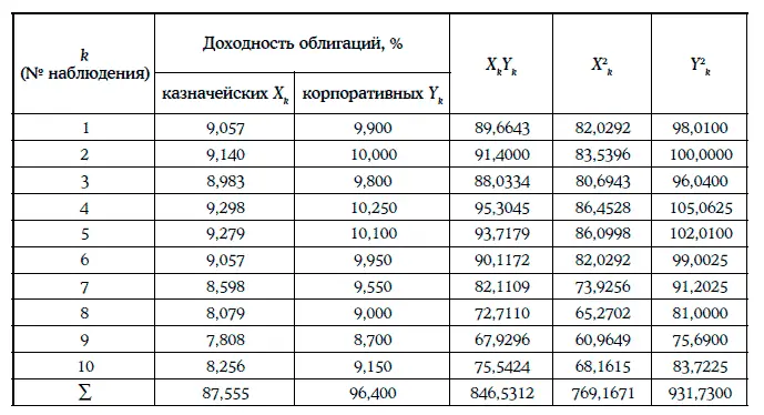 Уравнение регрессии в данном случае имеет вид Из соотношения 166 следует - фото 307