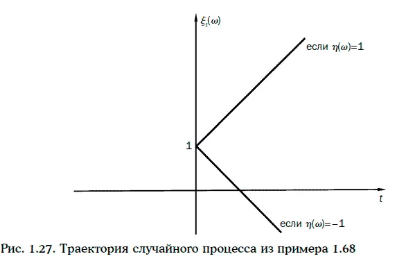 Пример 171Рассмотрим случайный процесс из примера 169 считая что случайная - фото 339