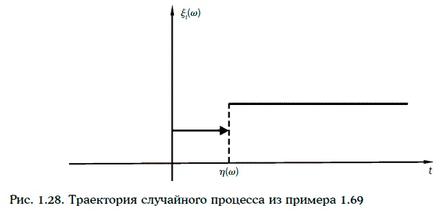 Пример 171Рассмотрим случайный процесс из примера 169 считая что случайная - фото 340