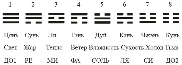 Гексаграмма коррелирующая с каждым из 64х вариантов аминокислот является - фото 15