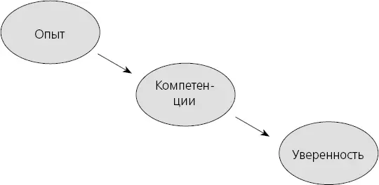 Уверенность проявляется в позе и осанке человека а также в других менее - фото 14