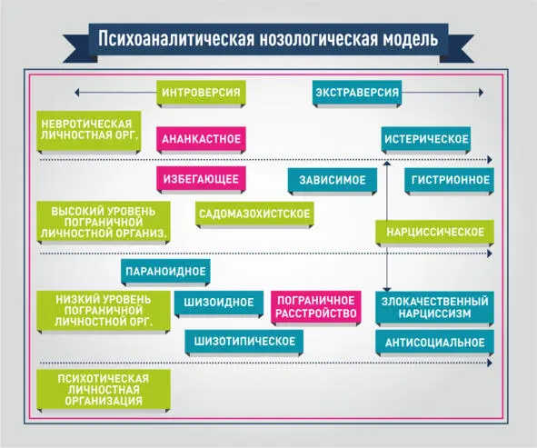 Таблица 2 Структурная нозологическая модель О Кернберга А Идентичность - фото 3