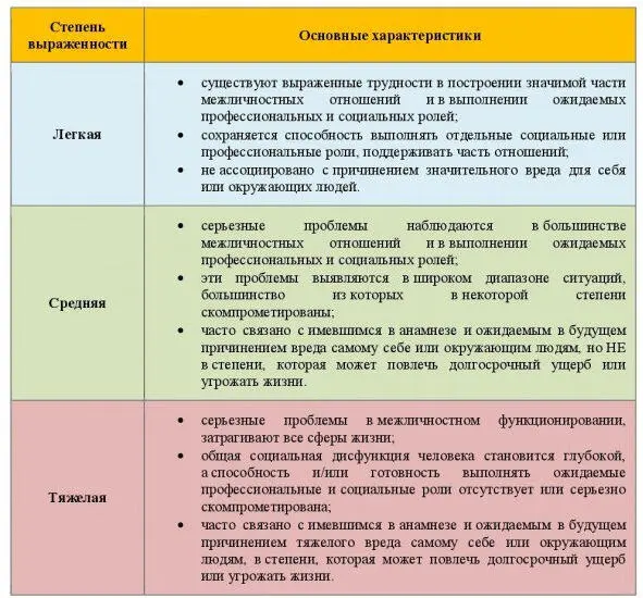 Таблица 4 Степени выраженности личностных расстройств Диагностика расстройств - фото 5