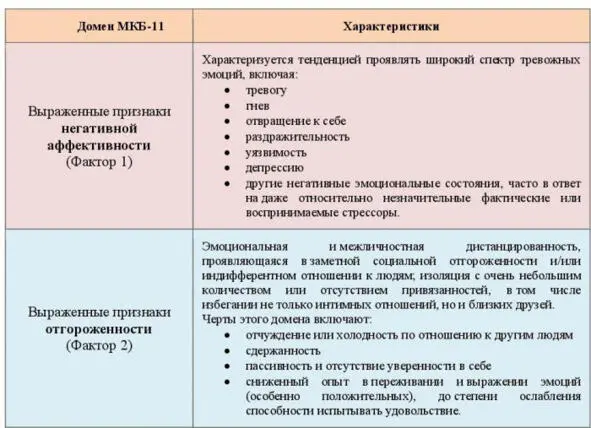 Таблица 5 Домены МКБ11 и их характеристики Таблица 5 Домены МКБ11 и их - фото 6