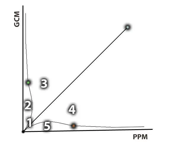 Chart 1 Percentage of PPM GCM This scientific assumption is that there - фото 2