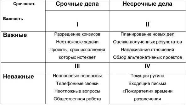 При правильной организации своего труда у профессиональных менеджеров первый - фото 2