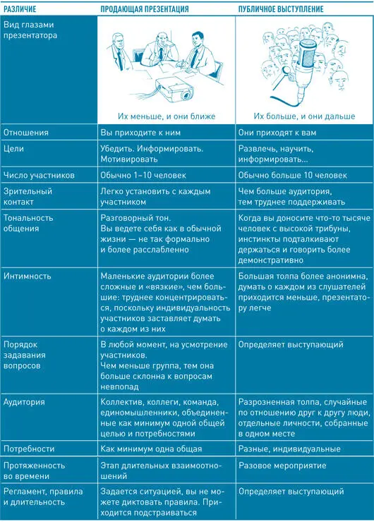 Что такое продающая презентация Существует много контекстов в которых то что - фото 1