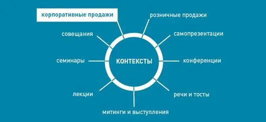 Уточню что я под этим подразумеваю Продающая презентация это один из этапов - фото 2