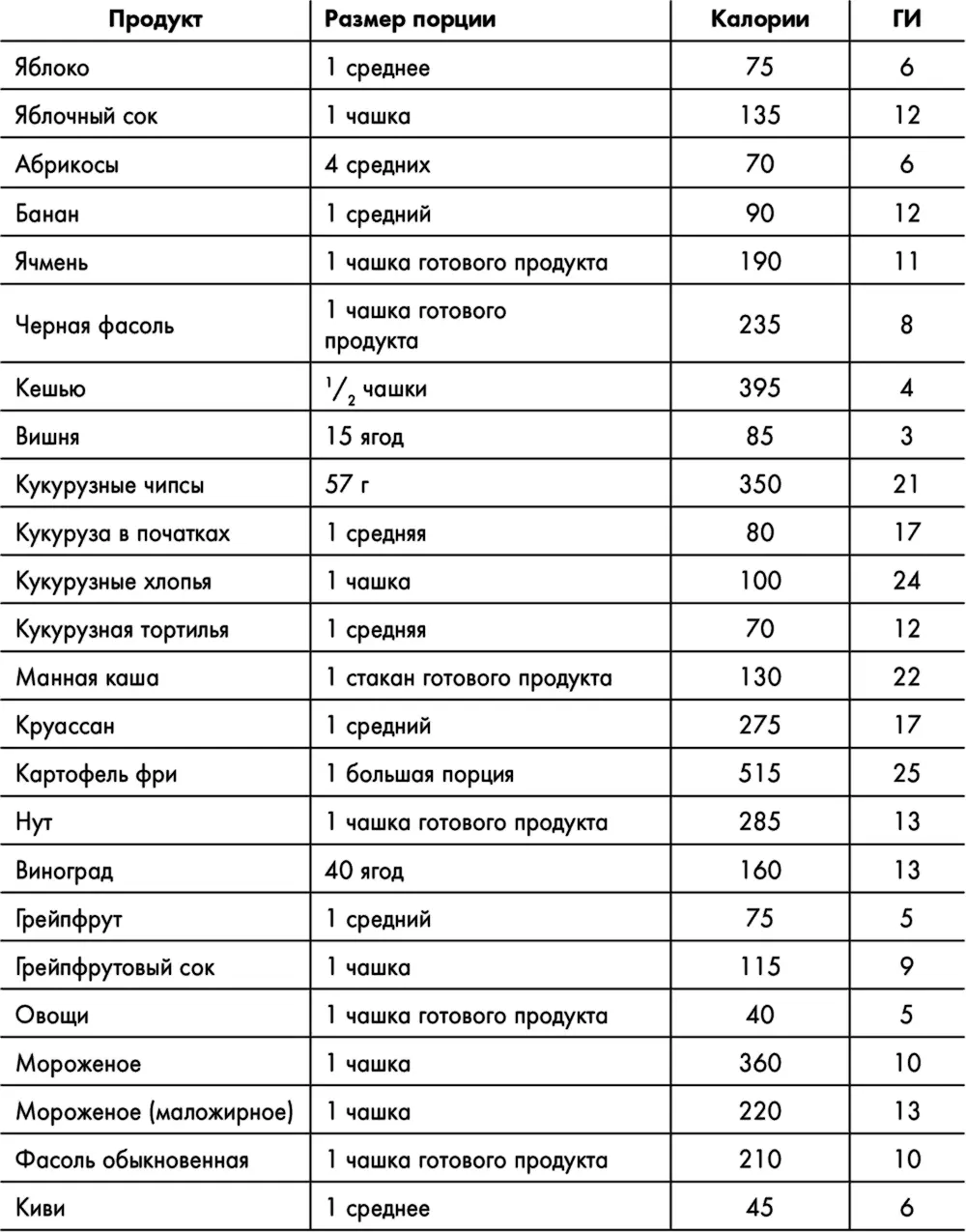 Углеводы Сбалансированные окислители должны сочетать фрукты и овощи Общее - фото 10