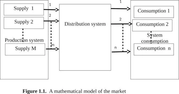 The market contains subsystems that perform the following tasks Production - фото 1