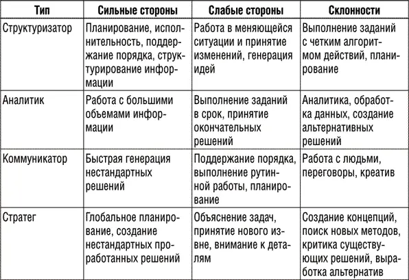 Случаи из практики Если не принять во внимание психотип человека назначая его - фото 3