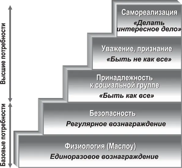 Потребность в безопасности получать регулярное вознаграждение Когда человек - фото 4