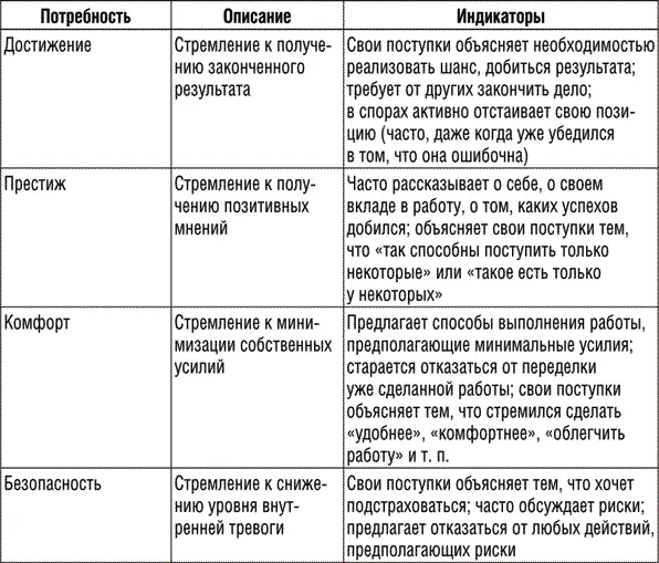 Вопросы для самопроверки 1 Какие потребности описывает мотивационная теория - фото 7
