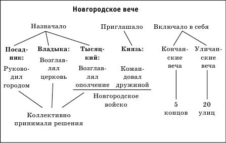 В таблице приведены представители рода Рюриковичей потомки князя Владимира - фото 5
