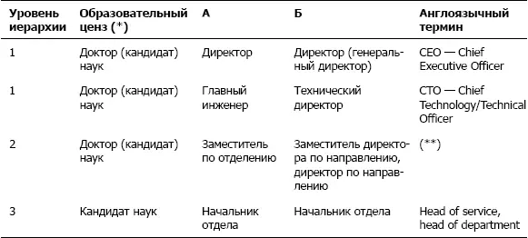 в современных организациях образовательный ценз как правило формально - фото 2