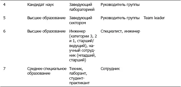 в современных организациях образовательный ценз как правило формально - фото 3