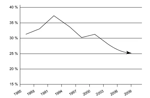 Рис 2Процент женщин занятых в компьютерной отрасли в 19852009 годах - фото 8