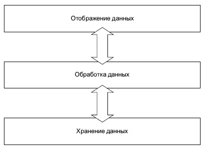 Рис 4Концептуальные слои АИС Слои концептуального устройства существуют в - фото 10