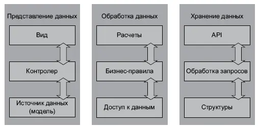 Рис 5Пример организации логических слоёв АИС Физическое устройство - фото 11