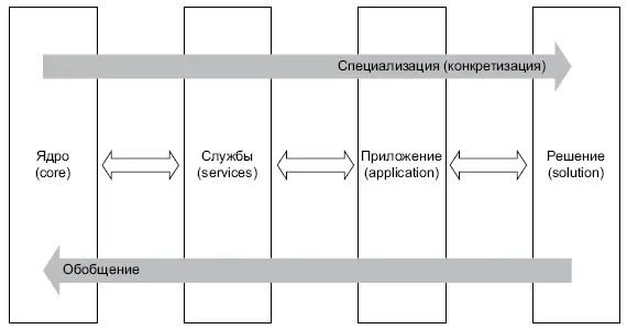 Рис 7Уровни АИС В свою очередь общие для многочисленных служб функции - фото 13