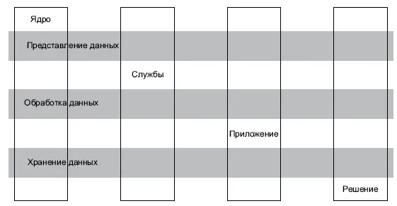 Рис 8Уровни АИС в разрезе концептуальных слоёв Многозвенная архитектура - фото 14