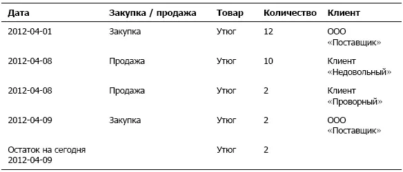 Теперь откорректируем приход 20120401 с 12 утюгов на 10 Получаем что на - фото 19