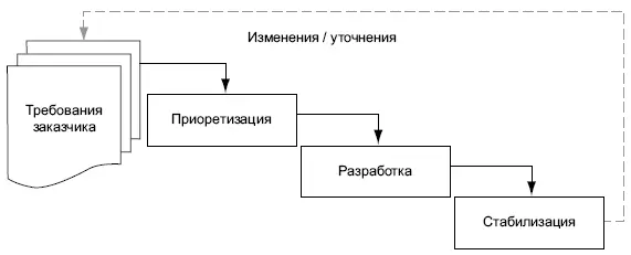 Рис 16Гибкая методология соответствует классической схеме снизувверх С - фото 27
