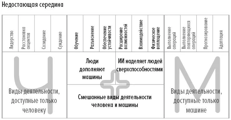 Рис 1 Недостающая середина В недостающей середине люди работают с умными - фото 1