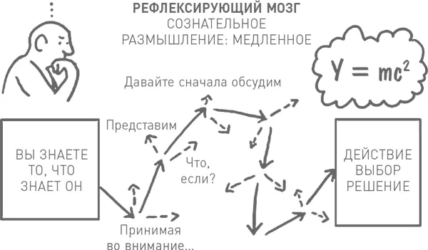 Мышление должно заглядывать в будущее это способность обдумывать последствия - фото 8