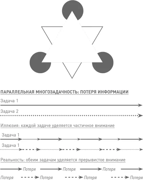 Я называю многозадачность биржевым термином игра с отрицательной суммой 6 - фото 11
