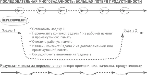 Для двух даже очень простых задач может потребоваться в два раза больше - фото 14