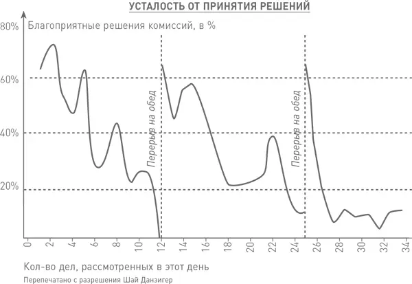 Шай Данзигер и ее коллеги изучили процесс принятия решений членами комиссий по - фото 32