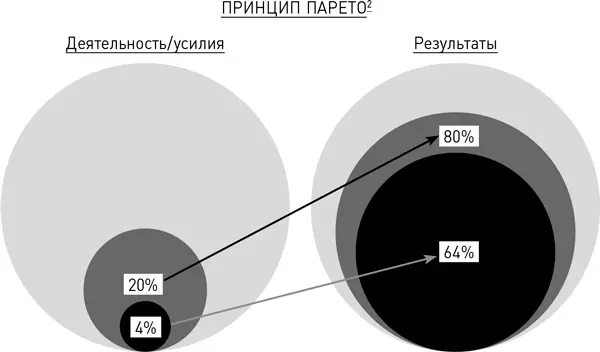 Упражнение на применение закона Парето особенно полезно для перфекционистов - фото 63