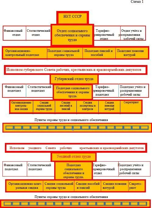 Подотделы социального обеспечения и охраны труда губернских отделов труда - фото 4