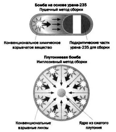 Общая схема бомб двух типов разработанных в рамках Манхэттенского проекта - фото 58