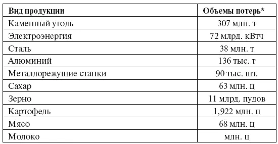 Источник Вознесенский Н Военная экономика СССР в период Отечественной войны - фото 36