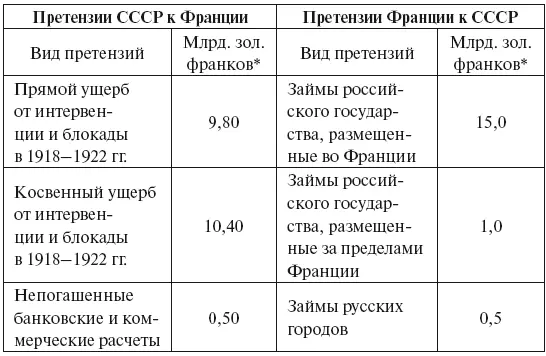 Источник Справка о финансовых претензиях бывшего СССР к Франции данные - фото 39