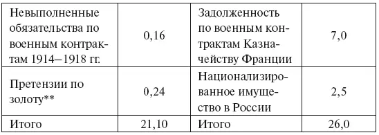 Источник Справка о финансовых претензиях бывшего СССР к Франции данные - фото 40