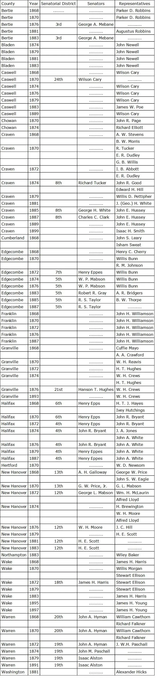 Number White and Negro Members Each Session of the Assembly in which there were - фото 30