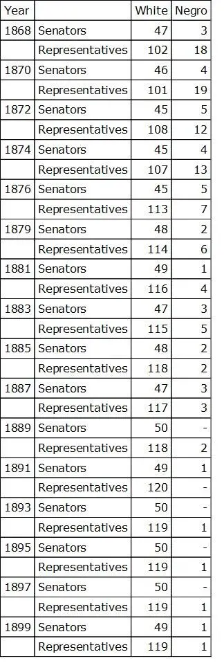 Delegates to the South Carolina Constitutional Convention 164Held at - фото 31