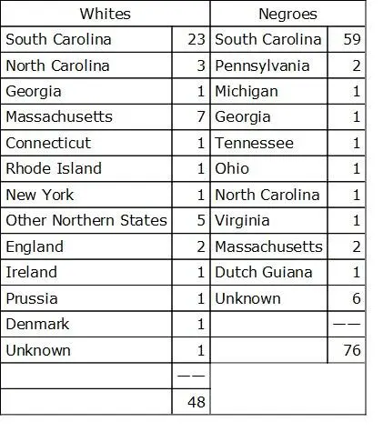 Senators of South CarolinaReconstruction Period 166 19Names marked with - фото 32