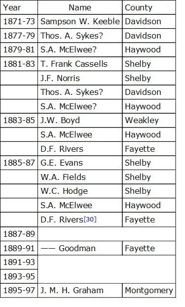 30Contested not seated Davidson county Tennessee sent two colored men to - фото 41