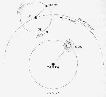 FIG 2 PTOLEMYS THEORY OF THE MOVEMENT OF MARS The explanation of the - фото 2