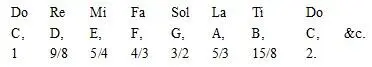 The intervals or relative pitches of the notes to the tonic C appear - фото 1