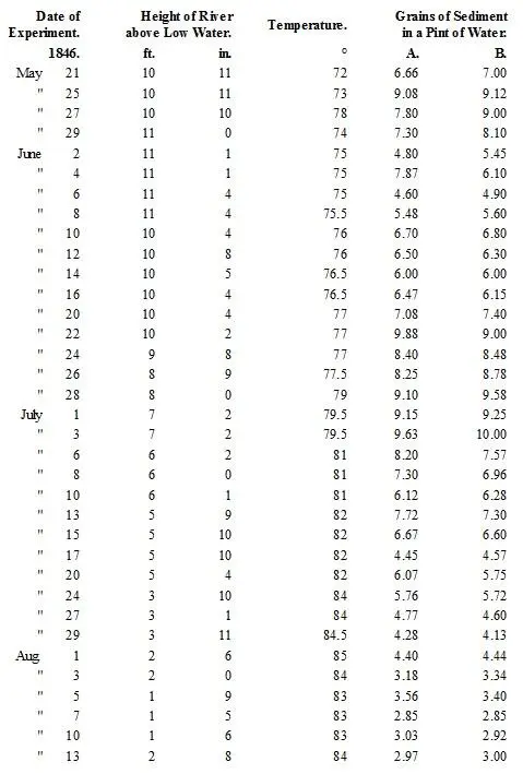 The mean average of column A is 632 The mean average of column B is 630 - фото 3