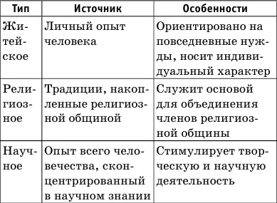 13 Виды знаний Знание отражение человеческого опыта в виде совокупности - фото 3
