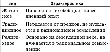 Научное знаниепостроено на основе анализа опыта научными методами Научное - фото 4
